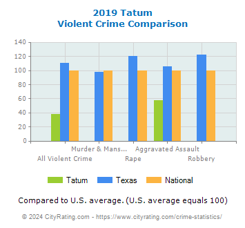 Tatum Violent Crime vs. State and National Comparison