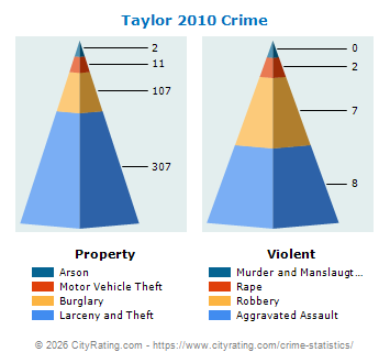 Taylor Crime 2010