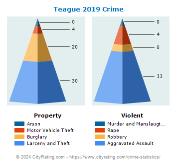 Teague Crime 2019