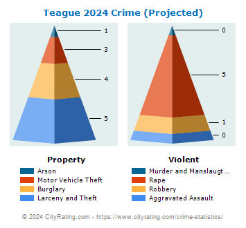 Teague Crime 2024