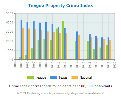 Teague Property Crime vs. State and National Per Capita