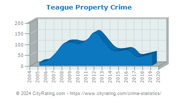 Teague Property Crime
