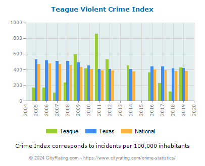Teague Violent Crime vs. State and National Per Capita