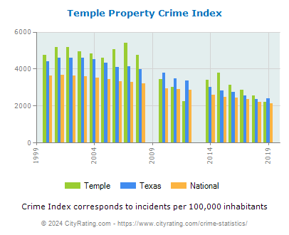 Temple Property Crime vs. State and National Per Capita
