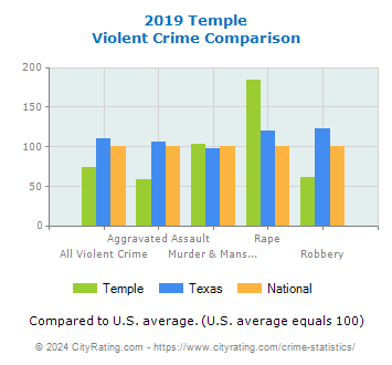 Temple Violent Crime vs. State and National Comparison