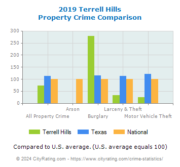 Terrell Hills Property Crime vs. State and National Comparison