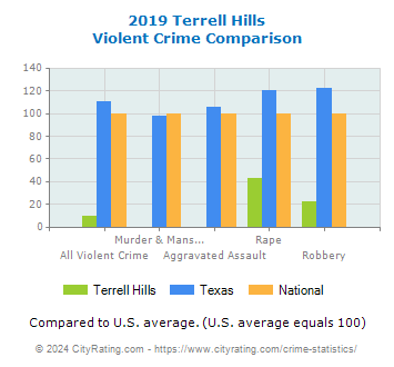 Terrell Hills Violent Crime vs. State and National Comparison