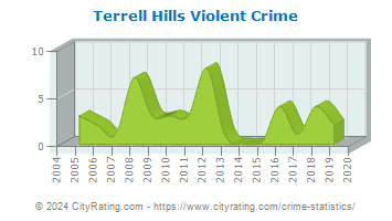 Terrell Hills Violent Crime