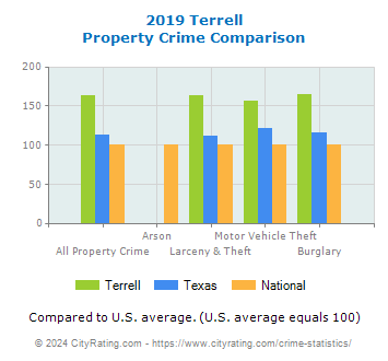 Terrell Property Crime vs. State and National Comparison
