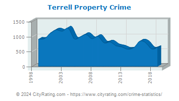 Terrell Property Crime