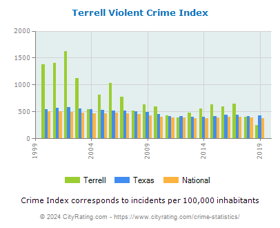 Terrell Violent Crime vs. State and National Per Capita