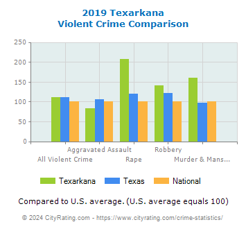 Texarkana Violent Crime vs. State and National Comparison