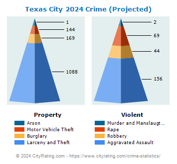 Texas City Crime 2024