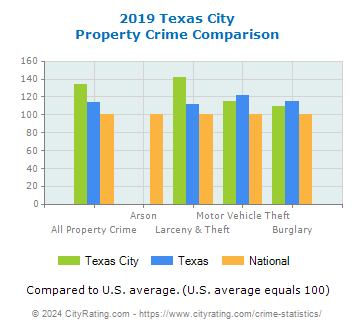 Texas City Property Crime vs. State and National Comparison