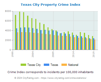 Texas City Property Crime vs. State and National Per Capita