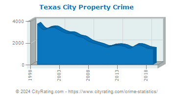 Texas City Property Crime