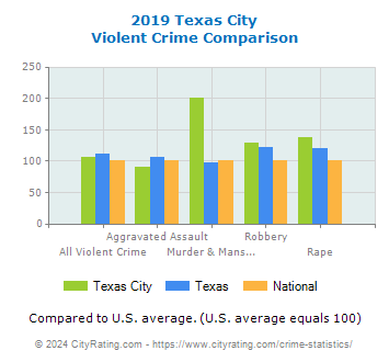 Texas City Violent Crime vs. State and National Comparison