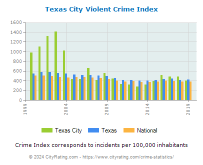 Texas City Violent Crime vs. State and National Per Capita