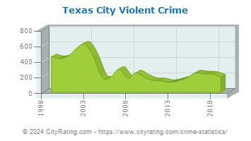 Texas City Violent Crime