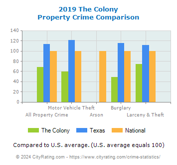 The Colony Property Crime vs. State and National Comparison