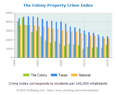 The Colony Property Crime vs. State and National Per Capita