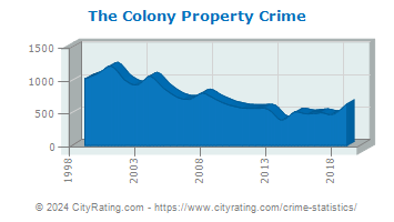 The Colony Property Crime