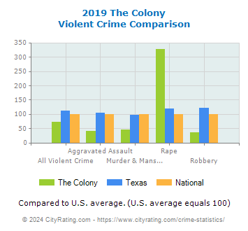 The Colony Violent Crime vs. State and National Comparison