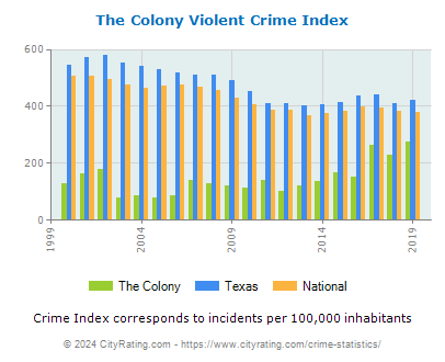The Colony Violent Crime vs. State and National Per Capita
