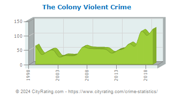 The Colony Violent Crime