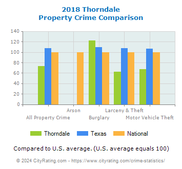 Thorndale Property Crime vs. State and National Comparison