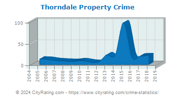Thorndale Property Crime