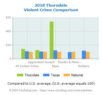 Thorndale Violent Crime vs. State and National Comparison