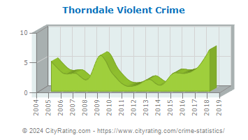 Thorndale Violent Crime