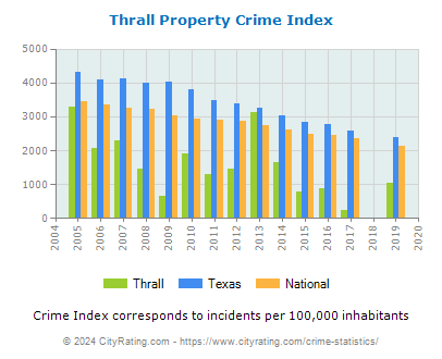 Thrall Property Crime vs. State and National Per Capita
