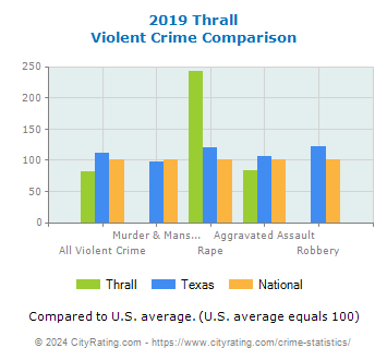 Thrall Violent Crime vs. State and National Comparison