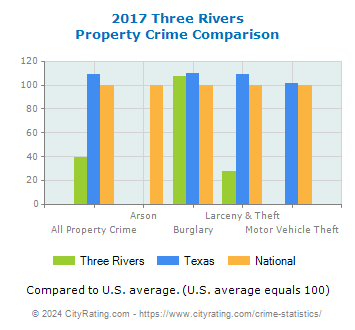 Three Rivers Property Crime vs. State and National Comparison