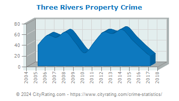 Three Rivers Property Crime