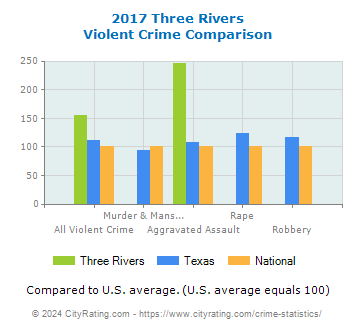 Three Rivers Violent Crime vs. State and National Comparison
