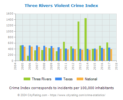 Three Rivers Violent Crime vs. State and National Per Capita