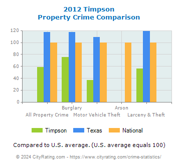Timpson Property Crime vs. State and National Comparison