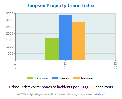 Timpson Property Crime vs. State and National Per Capita