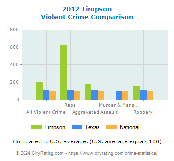 Timpson Violent Crime vs. State and National Comparison