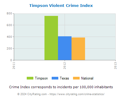 Timpson Violent Crime vs. State and National Per Capita