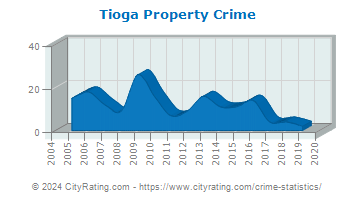 Tioga Property Crime