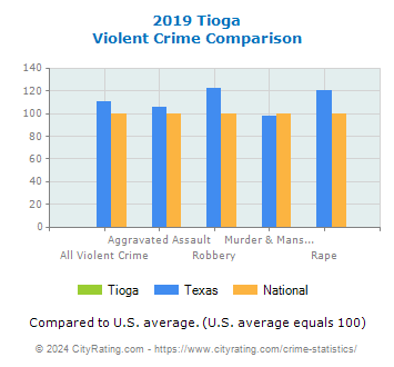 Tioga Violent Crime vs. State and National Comparison