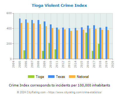 Tioga Violent Crime vs. State and National Per Capita