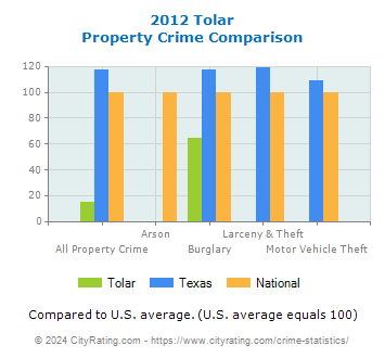 Tolar Property Crime vs. State and National Comparison