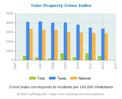 Tolar Property Crime vs. State and National Per Capita