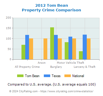 Tom Bean Property Crime vs. State and National Comparison
