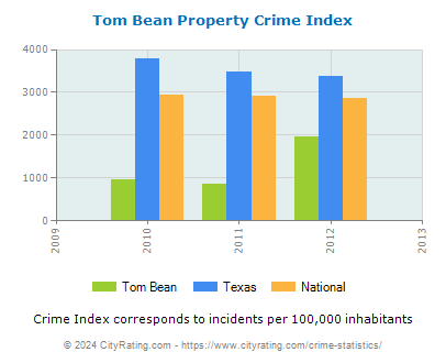 Tom Bean Property Crime vs. State and National Per Capita